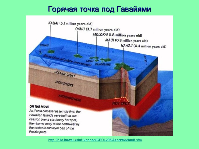 Горячая точка под Гавайями http://hilo.hawaii.edu/~kenhon/GEOL205/Ascent/default.htm